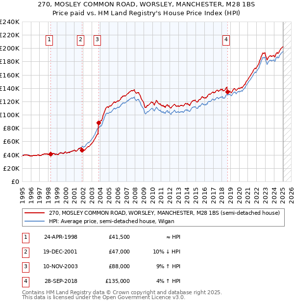 270, MOSLEY COMMON ROAD, WORSLEY, MANCHESTER, M28 1BS: Price paid vs HM Land Registry's House Price Index