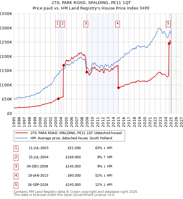 270, PARK ROAD, SPALDING, PE11 1QT: Price paid vs HM Land Registry's House Price Index