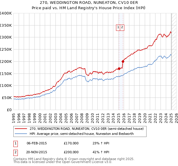 270, WEDDINGTON ROAD, NUNEATON, CV10 0ER: Price paid vs HM Land Registry's House Price Index