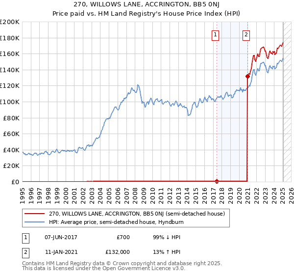270, WILLOWS LANE, ACCRINGTON, BB5 0NJ: Price paid vs HM Land Registry's House Price Index