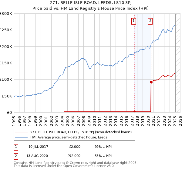 271, BELLE ISLE ROAD, LEEDS, LS10 3PJ: Price paid vs HM Land Registry's House Price Index