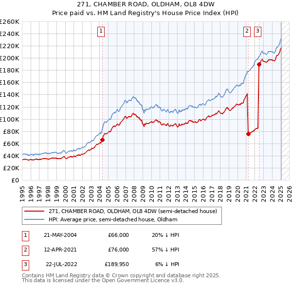 271, CHAMBER ROAD, OLDHAM, OL8 4DW: Price paid vs HM Land Registry's House Price Index