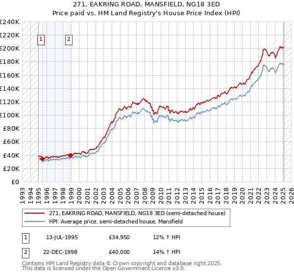 271, EAKRING ROAD, MANSFIELD, NG18 3ED: Price paid vs HM Land Registry's House Price Index