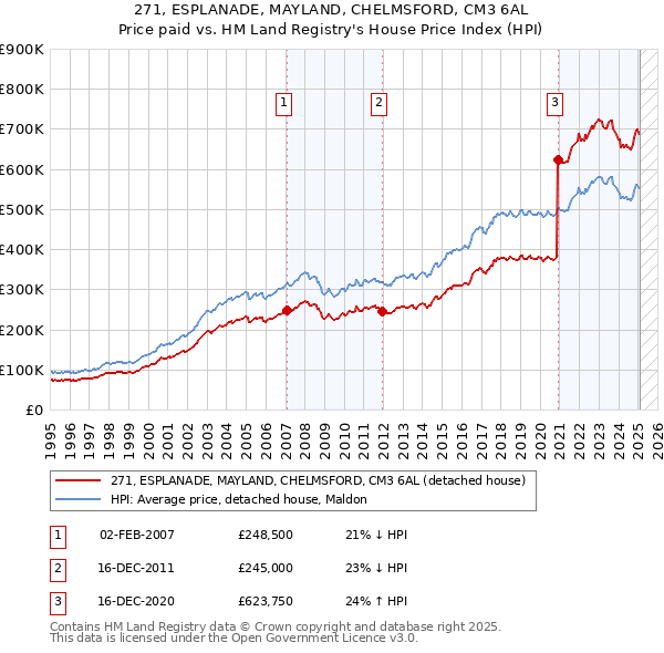 271, ESPLANADE, MAYLAND, CHELMSFORD, CM3 6AL: Price paid vs HM Land Registry's House Price Index