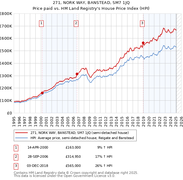 271, NORK WAY, BANSTEAD, SM7 1JQ: Price paid vs HM Land Registry's House Price Index