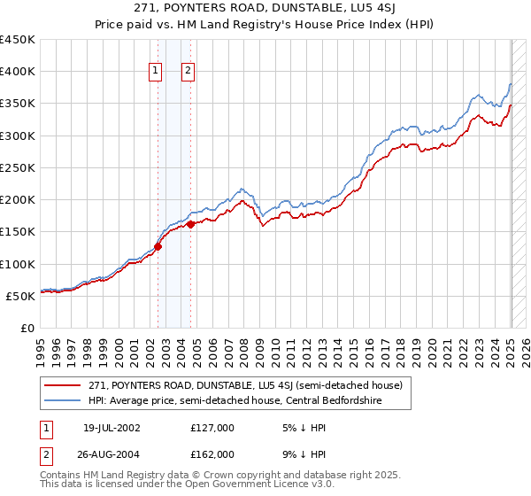 271, POYNTERS ROAD, DUNSTABLE, LU5 4SJ: Price paid vs HM Land Registry's House Price Index