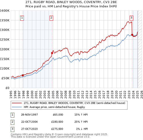 271, RUGBY ROAD, BINLEY WOODS, COVENTRY, CV3 2BE: Price paid vs HM Land Registry's House Price Index