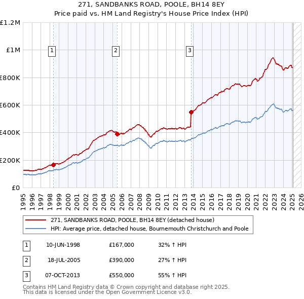 271, SANDBANKS ROAD, POOLE, BH14 8EY: Price paid vs HM Land Registry's House Price Index