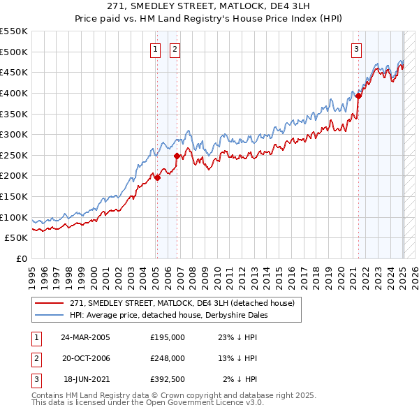271, SMEDLEY STREET, MATLOCK, DE4 3LH: Price paid vs HM Land Registry's House Price Index