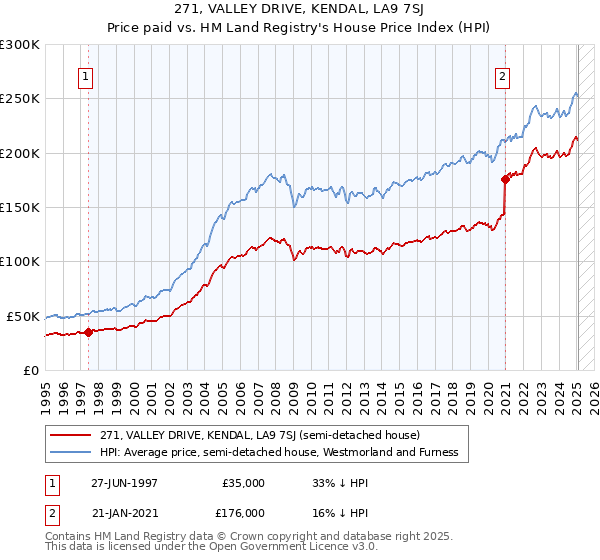 271, VALLEY DRIVE, KENDAL, LA9 7SJ: Price paid vs HM Land Registry's House Price Index