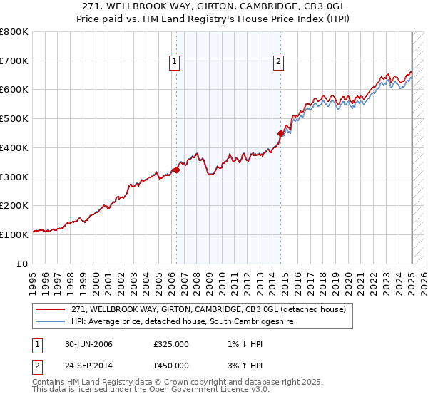 271, WELLBROOK WAY, GIRTON, CAMBRIDGE, CB3 0GL: Price paid vs HM Land Registry's House Price Index