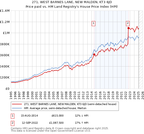 271, WEST BARNES LANE, NEW MALDEN, KT3 6JD: Price paid vs HM Land Registry's House Price Index
