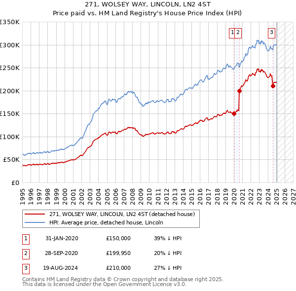 271, WOLSEY WAY, LINCOLN, LN2 4ST: Price paid vs HM Land Registry's House Price Index