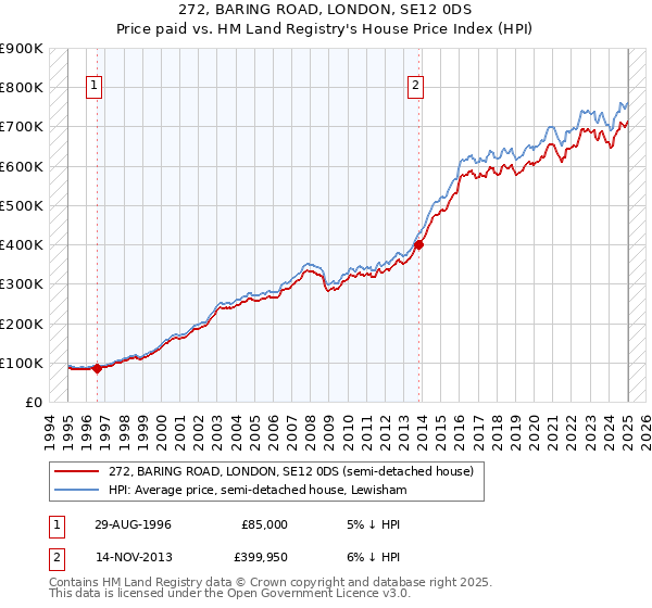 272, BARING ROAD, LONDON, SE12 0DS: Price paid vs HM Land Registry's House Price Index