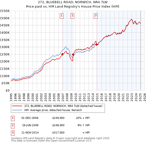 272, BLUEBELL ROAD, NORWICH, NR4 7LW: Price paid vs HM Land Registry's House Price Index