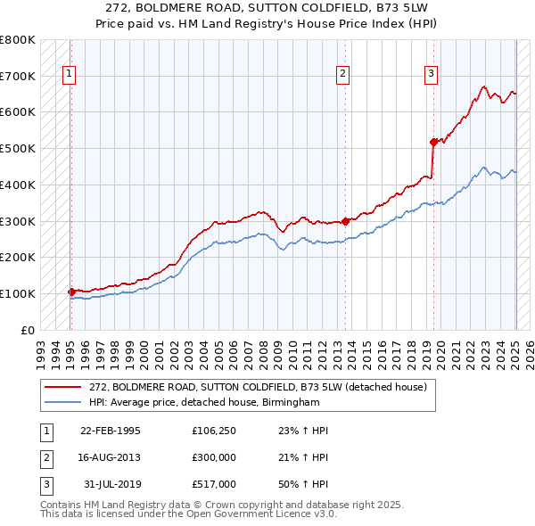 272, BOLDMERE ROAD, SUTTON COLDFIELD, B73 5LW: Price paid vs HM Land Registry's House Price Index