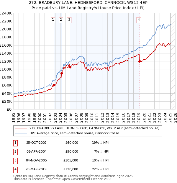 272, BRADBURY LANE, HEDNESFORD, CANNOCK, WS12 4EP: Price paid vs HM Land Registry's House Price Index