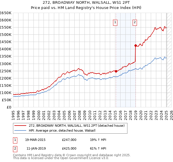 272, BROADWAY NORTH, WALSALL, WS1 2PT: Price paid vs HM Land Registry's House Price Index