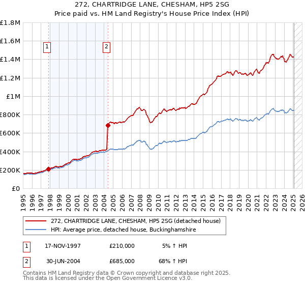 272, CHARTRIDGE LANE, CHESHAM, HP5 2SG: Price paid vs HM Land Registry's House Price Index