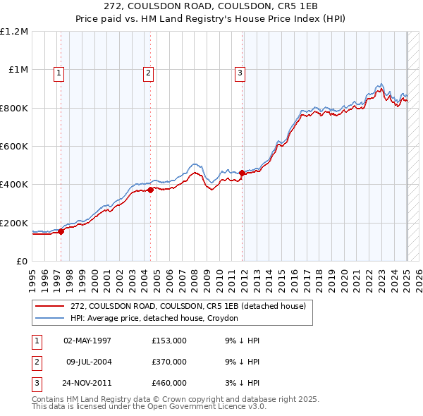 272, COULSDON ROAD, COULSDON, CR5 1EB: Price paid vs HM Land Registry's House Price Index