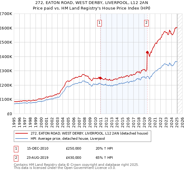 272, EATON ROAD, WEST DERBY, LIVERPOOL, L12 2AN: Price paid vs HM Land Registry's House Price Index