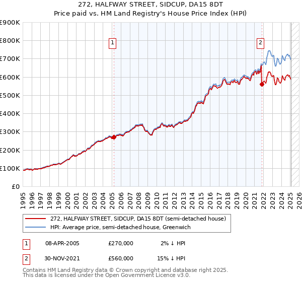 272, HALFWAY STREET, SIDCUP, DA15 8DT: Price paid vs HM Land Registry's House Price Index