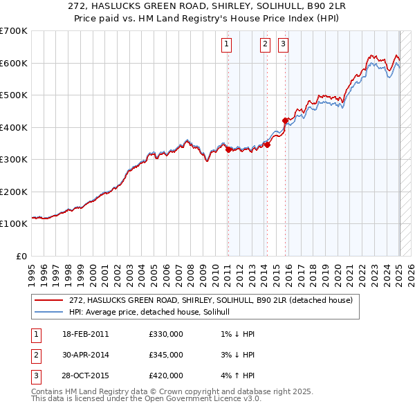 272, HASLUCKS GREEN ROAD, SHIRLEY, SOLIHULL, B90 2LR: Price paid vs HM Land Registry's House Price Index