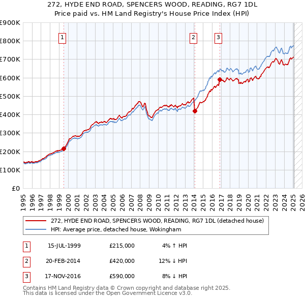 272, HYDE END ROAD, SPENCERS WOOD, READING, RG7 1DL: Price paid vs HM Land Registry's House Price Index