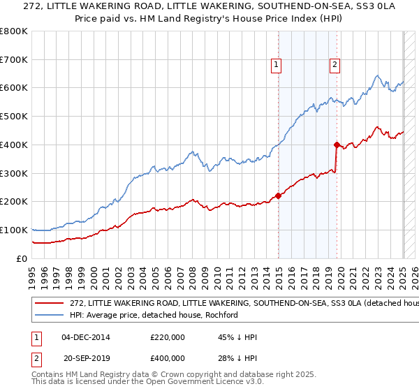 272, LITTLE WAKERING ROAD, LITTLE WAKERING, SOUTHEND-ON-SEA, SS3 0LA: Price paid vs HM Land Registry's House Price Index