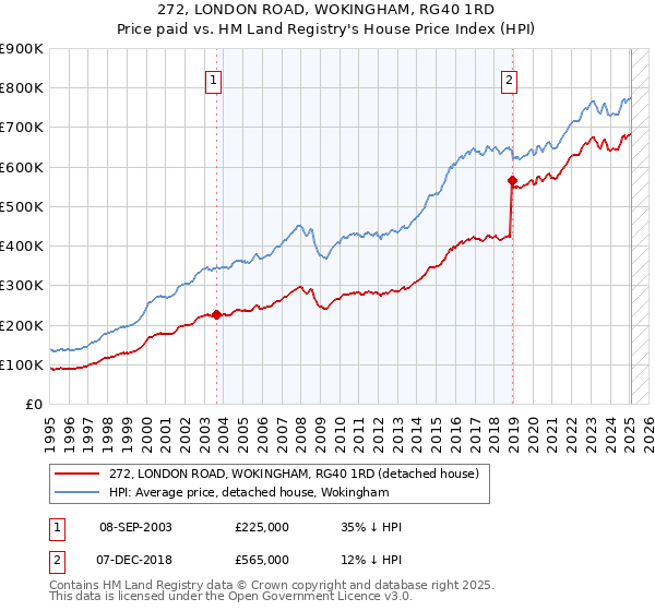 272, LONDON ROAD, WOKINGHAM, RG40 1RD: Price paid vs HM Land Registry's House Price Index