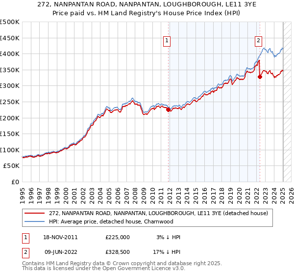 272, NANPANTAN ROAD, NANPANTAN, LOUGHBOROUGH, LE11 3YE: Price paid vs HM Land Registry's House Price Index