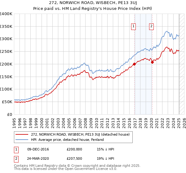 272, NORWICH ROAD, WISBECH, PE13 3UJ: Price paid vs HM Land Registry's House Price Index