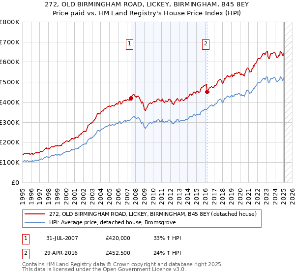 272, OLD BIRMINGHAM ROAD, LICKEY, BIRMINGHAM, B45 8EY: Price paid vs HM Land Registry's House Price Index