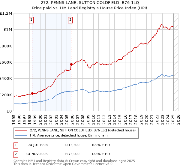 272, PENNS LANE, SUTTON COLDFIELD, B76 1LQ: Price paid vs HM Land Registry's House Price Index
