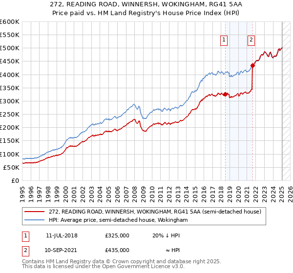 272, READING ROAD, WINNERSH, WOKINGHAM, RG41 5AA: Price paid vs HM Land Registry's House Price Index