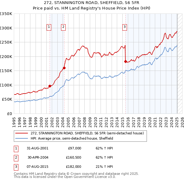 272, STANNINGTON ROAD, SHEFFIELD, S6 5FR: Price paid vs HM Land Registry's House Price Index