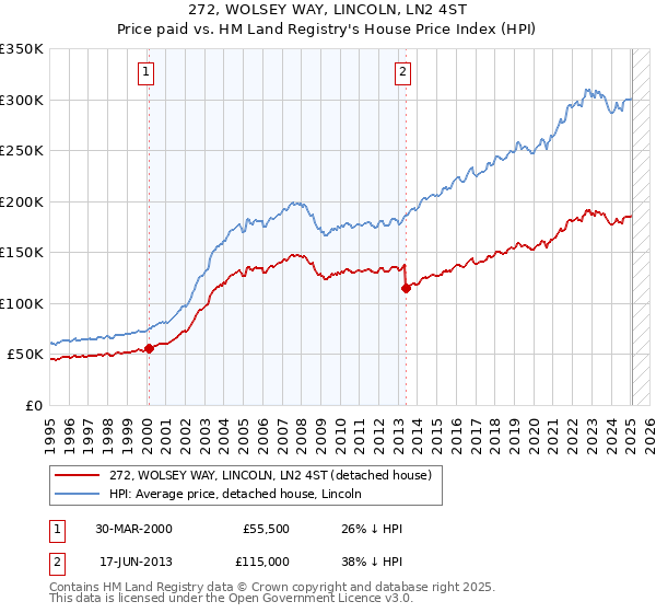 272, WOLSEY WAY, LINCOLN, LN2 4ST: Price paid vs HM Land Registry's House Price Index