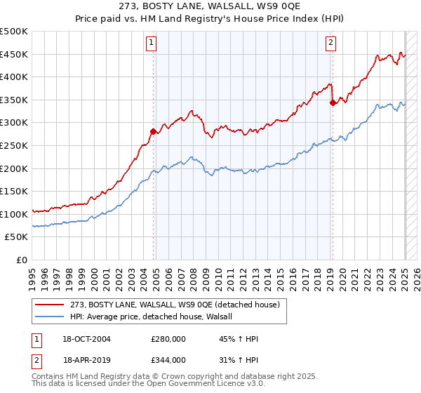 273, BOSTY LANE, WALSALL, WS9 0QE: Price paid vs HM Land Registry's House Price Index