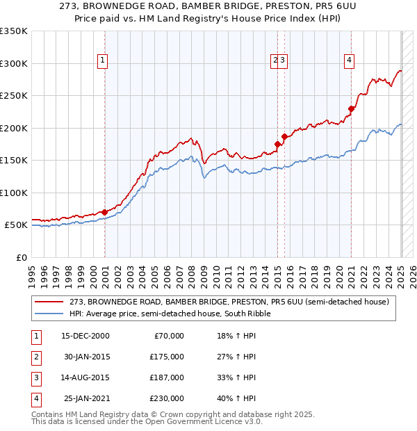 273, BROWNEDGE ROAD, BAMBER BRIDGE, PRESTON, PR5 6UU: Price paid vs HM Land Registry's House Price Index