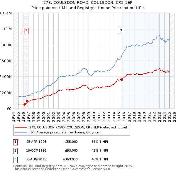 273, COULSDON ROAD, COULSDON, CR5 1EP: Price paid vs HM Land Registry's House Price Index