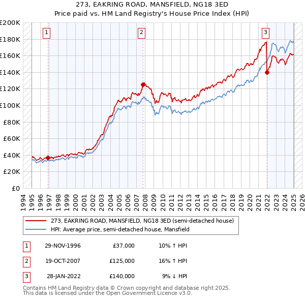 273, EAKRING ROAD, MANSFIELD, NG18 3ED: Price paid vs HM Land Registry's House Price Index