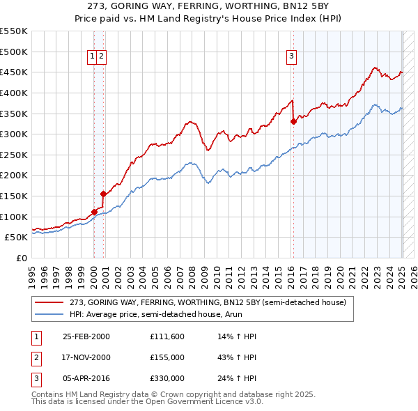 273, GORING WAY, FERRING, WORTHING, BN12 5BY: Price paid vs HM Land Registry's House Price Index