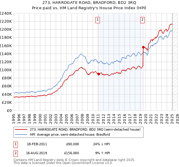 273, HARROGATE ROAD, BRADFORD, BD2 3RQ: Price paid vs HM Land Registry's House Price Index