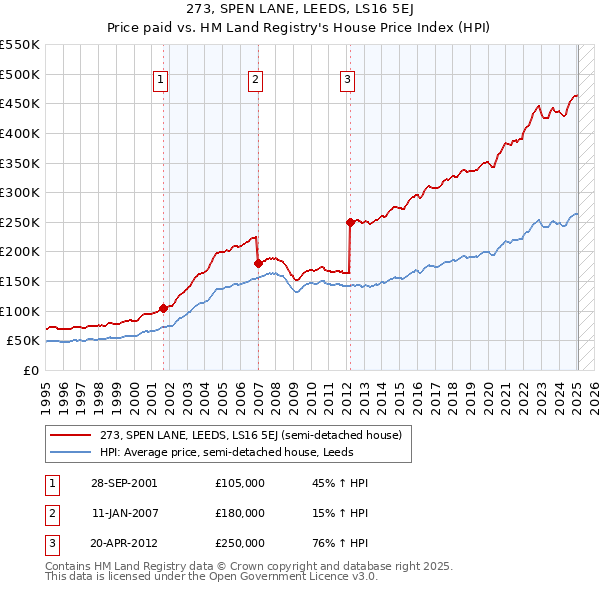 273, SPEN LANE, LEEDS, LS16 5EJ: Price paid vs HM Land Registry's House Price Index