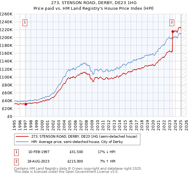 273, STENSON ROAD, DERBY, DE23 1HG: Price paid vs HM Land Registry's House Price Index