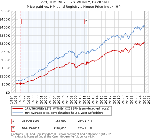 273, THORNEY LEYS, WITNEY, OX28 5PH: Price paid vs HM Land Registry's House Price Index