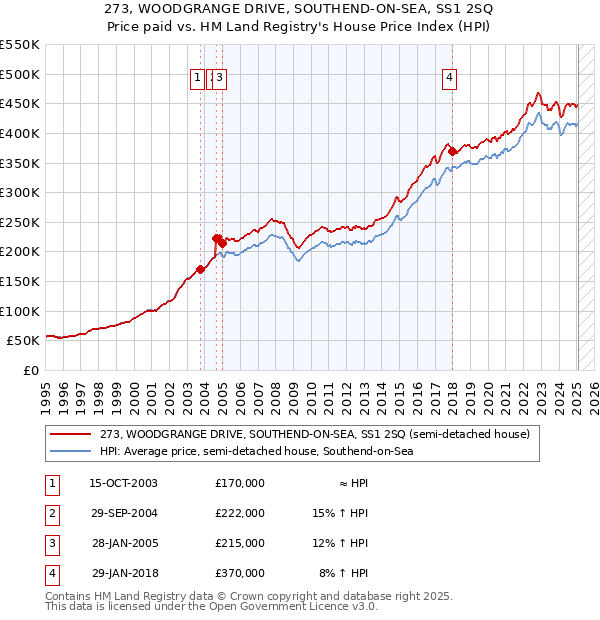 273, WOODGRANGE DRIVE, SOUTHEND-ON-SEA, SS1 2SQ: Price paid vs HM Land Registry's House Price Index