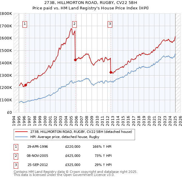 273B, HILLMORTON ROAD, RUGBY, CV22 5BH: Price paid vs HM Land Registry's House Price Index