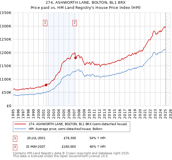 274, ASHWORTH LANE, BOLTON, BL1 8RX: Price paid vs HM Land Registry's House Price Index
