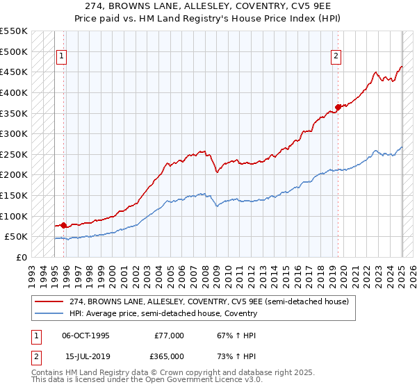 274, BROWNS LANE, ALLESLEY, COVENTRY, CV5 9EE: Price paid vs HM Land Registry's House Price Index